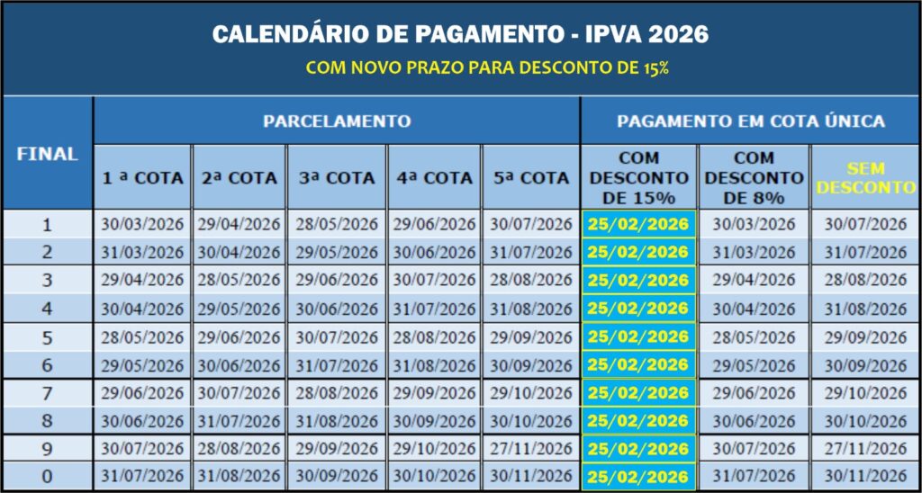 Desconto de 15% no IPVA é prorrogado até 25 de fevereiro